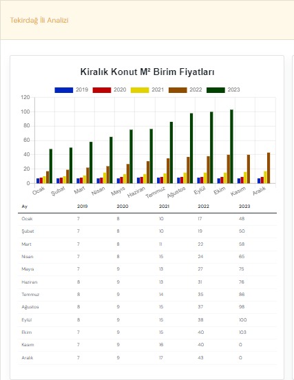 Tekirdağ Kiralık Konut m2 birim fiyat değişikliği aylara göre son 6 yıl karşılaştırması