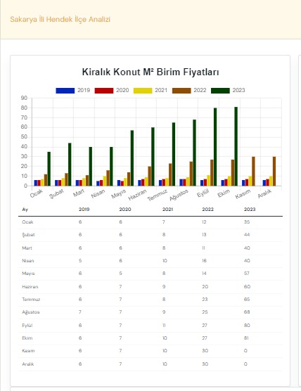 Sakarya Hendek Kiralık Konut m2 birim fiyat değişikliği aylara göre son 6 yıl karşılaştırması
