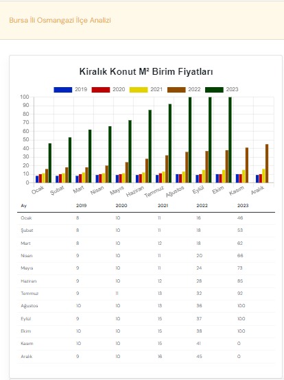 Bursa Osmangazi Kiralık Konut m2 birim fiyat değişikliği aylara göre son 6 yıl karşılaştırması