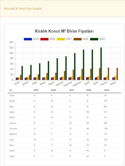 Kocaeli İzmit Kiralık Konut m2 birim fiyat değişikliği aylara göre son 6 yıl karşılaştırması