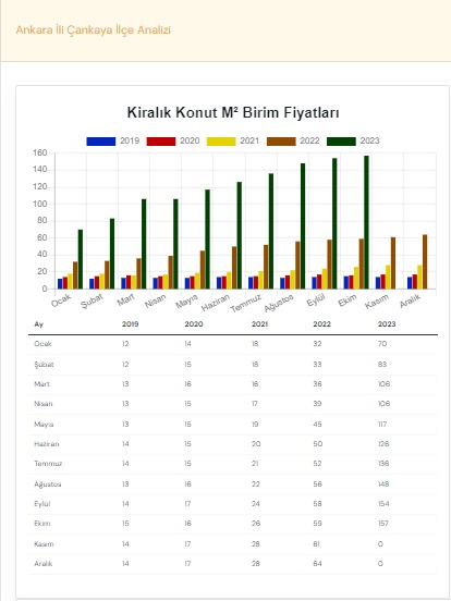 Ankara Çankaya Kiralık Konut m2 birim fiyat değişikliği aylara göre son 6 yıl karşılaştırması